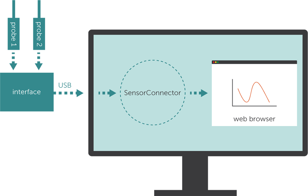 Two probes must be connected through an interface.