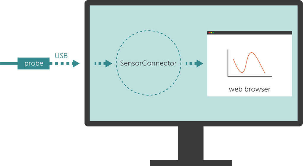 SensorConnector Interface